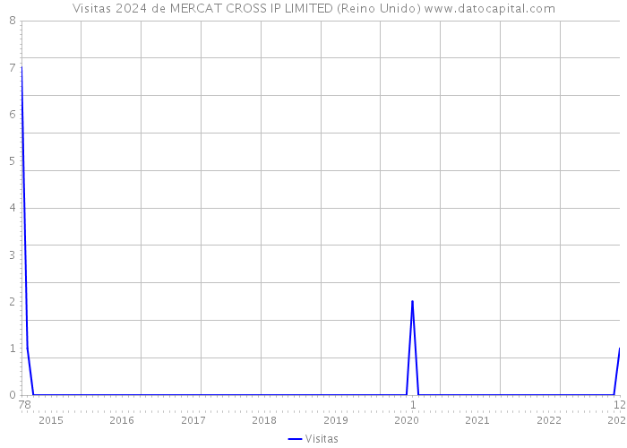 Visitas 2024 de MERCAT CROSS IP LIMITED (Reino Unido) 