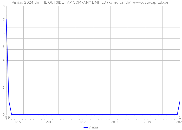 Visitas 2024 de THE OUTSIDE TAP COMPANY LIMITED (Reino Unido) 