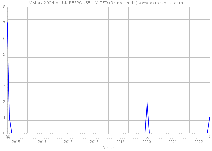 Visitas 2024 de UK RESPONSE LIMITED (Reino Unido) 