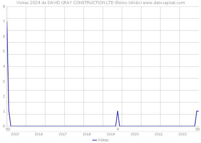 Visitas 2024 de DAVID GRAY CONSTRUCTION LTD (Reino Unido) 
