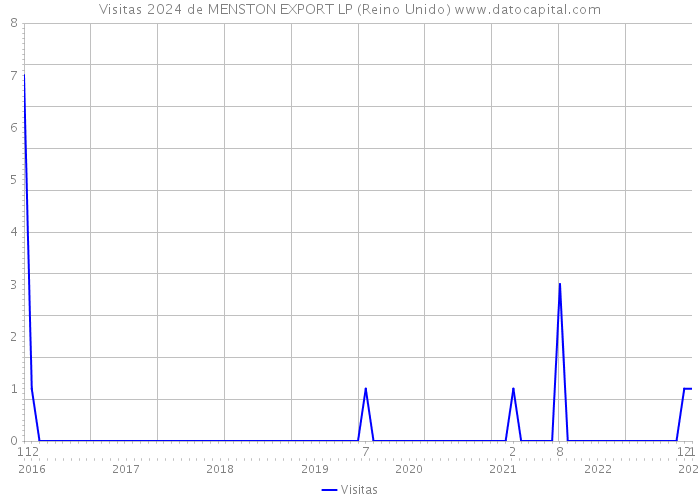 Visitas 2024 de MENSTON EXPORT LP (Reino Unido) 