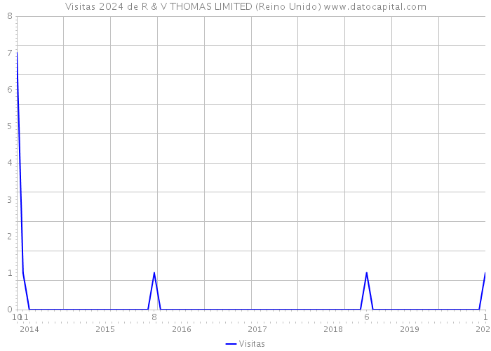 Visitas 2024 de R & V THOMAS LIMITED (Reino Unido) 