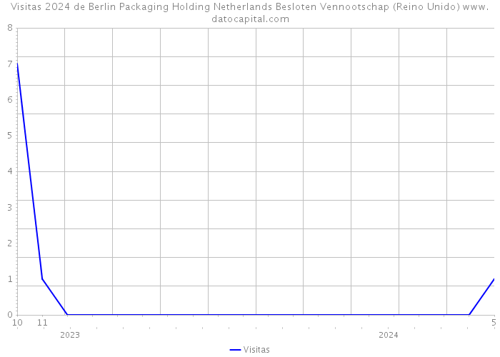 Visitas 2024 de Berlin Packaging Holding Netherlands Besloten Vennootschap (Reino Unido) 