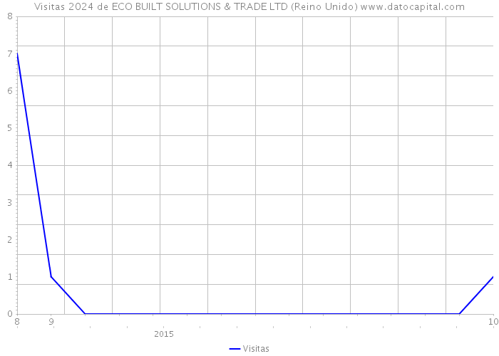 Visitas 2024 de ECO BUILT SOLUTIONS & TRADE LTD (Reino Unido) 