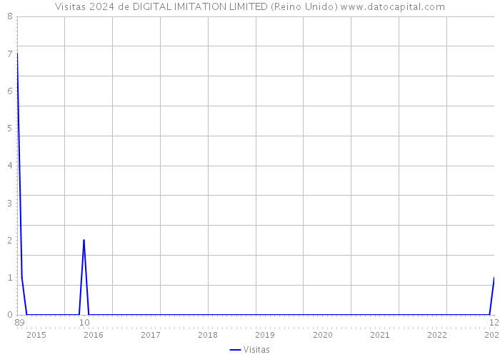 Visitas 2024 de DIGITAL IMITATION LIMITED (Reino Unido) 