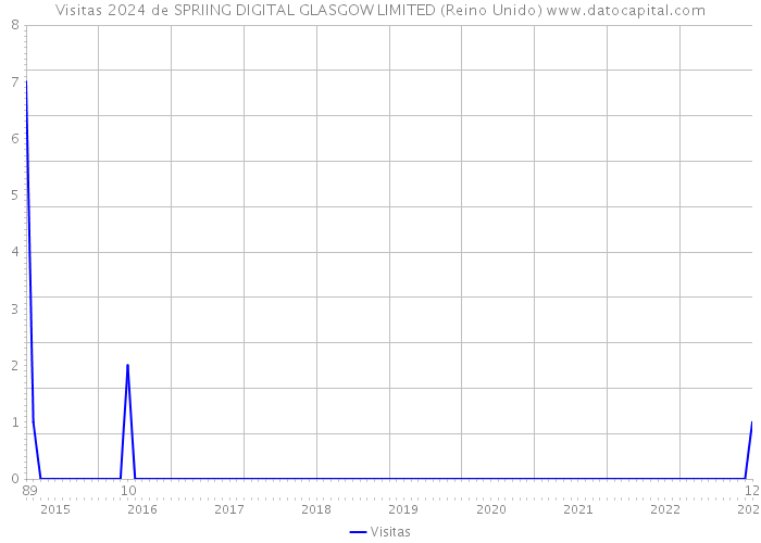 Visitas 2024 de SPRIING DIGITAL GLASGOW LIMITED (Reino Unido) 