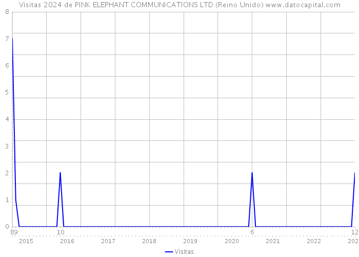 Visitas 2024 de PINK ELEPHANT COMMUNICATIONS LTD (Reino Unido) 
