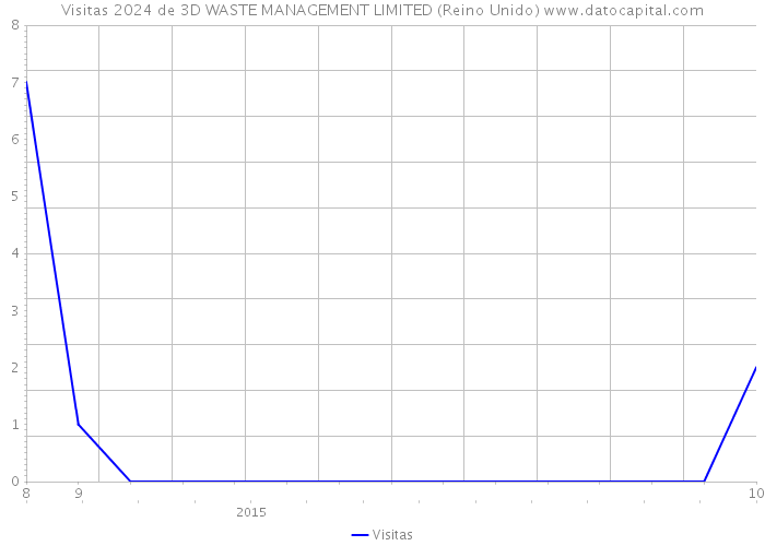 Visitas 2024 de 3D WASTE MANAGEMENT LIMITED (Reino Unido) 