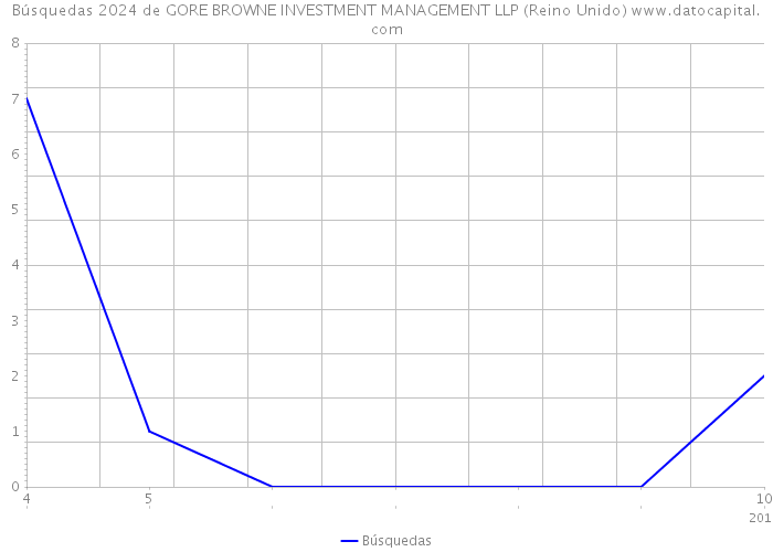 Búsquedas 2024 de GORE BROWNE INVESTMENT MANAGEMENT LLP (Reino Unido) 