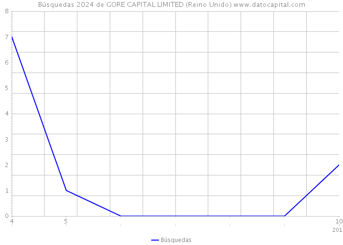 Búsquedas 2024 de GORE CAPITAL LIMITED (Reino Unido) 