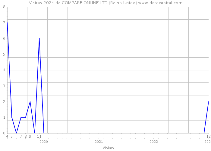 Visitas 2024 de COMPARE ONLINE LTD (Reino Unido) 