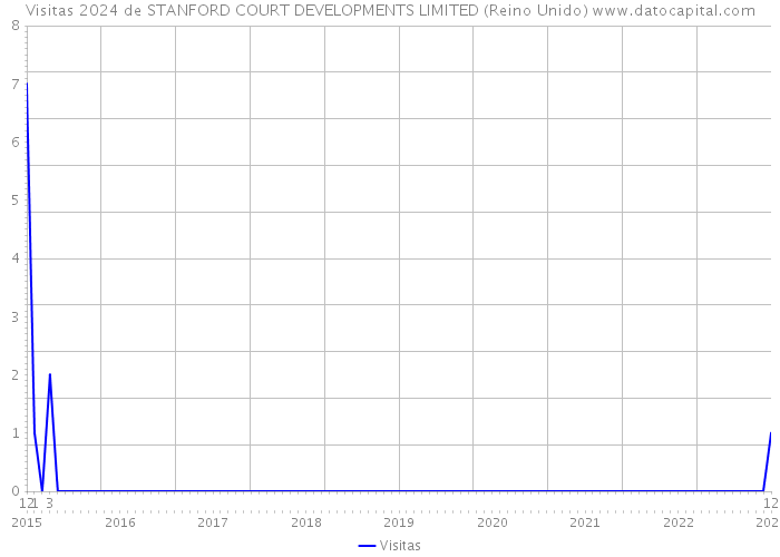 Visitas 2024 de STANFORD COURT DEVELOPMENTS LIMITED (Reino Unido) 