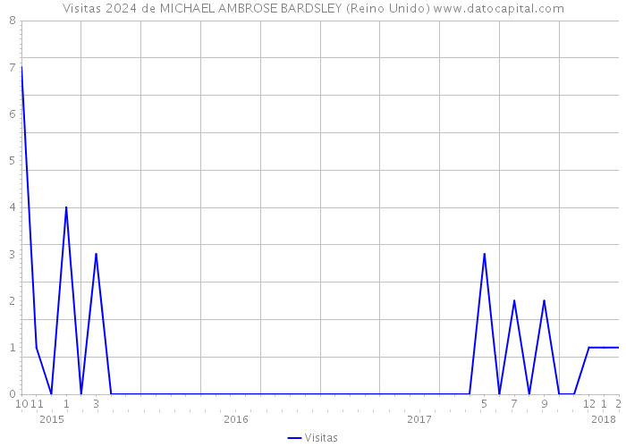 Visitas 2024 de MICHAEL AMBROSE BARDSLEY (Reino Unido) 