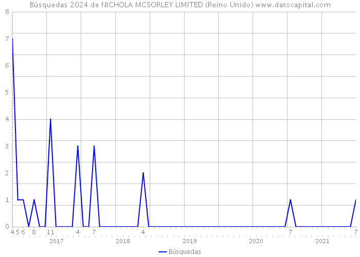 Búsquedas 2024 de NICHOLA MCSORLEY LIMITED (Reino Unido) 