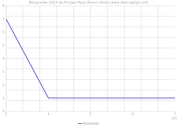 Búsquedas 2024 de Florjan Hysa (Reino Unido) 