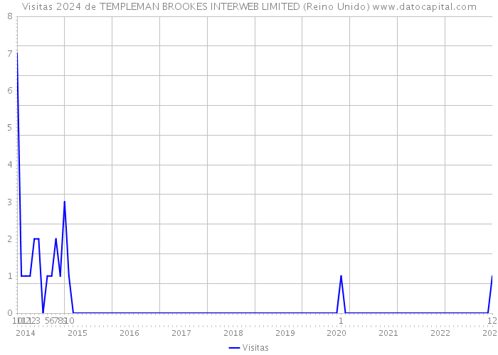 Visitas 2024 de TEMPLEMAN BROOKES INTERWEB LIMITED (Reino Unido) 