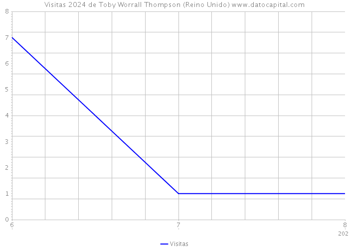 Visitas 2024 de Toby Worrall Thompson (Reino Unido) 