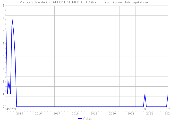 Visitas 2024 de CREAFI ONLINE MEDIA LTD (Reino Unido) 