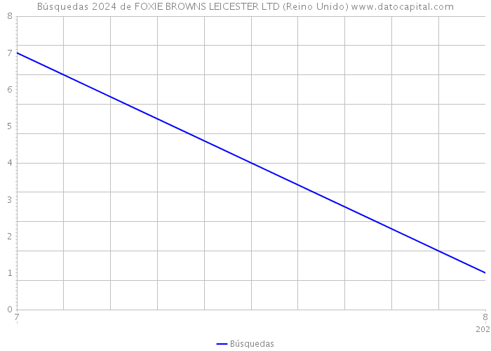 Búsquedas 2024 de FOXIE BROWNS LEICESTER LTD (Reino Unido) 