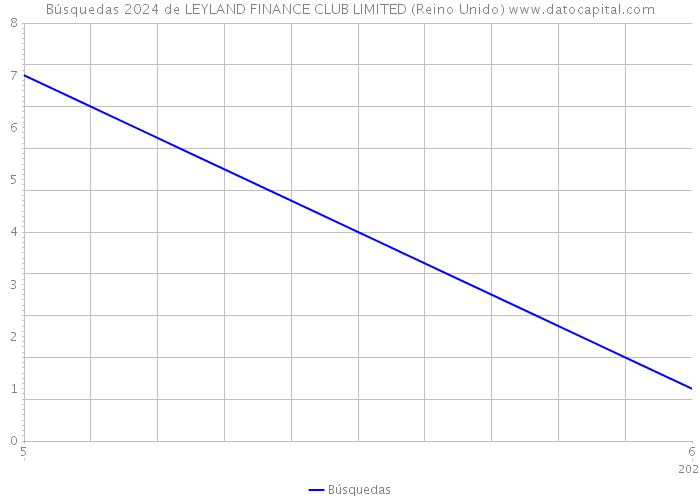 Búsquedas 2024 de LEYLAND FINANCE CLUB LIMITED (Reino Unido) 