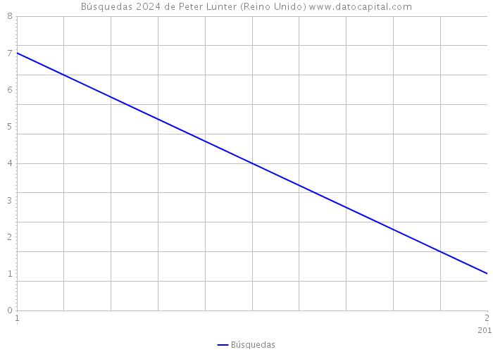 Búsquedas 2024 de Peter Lunter (Reino Unido) 