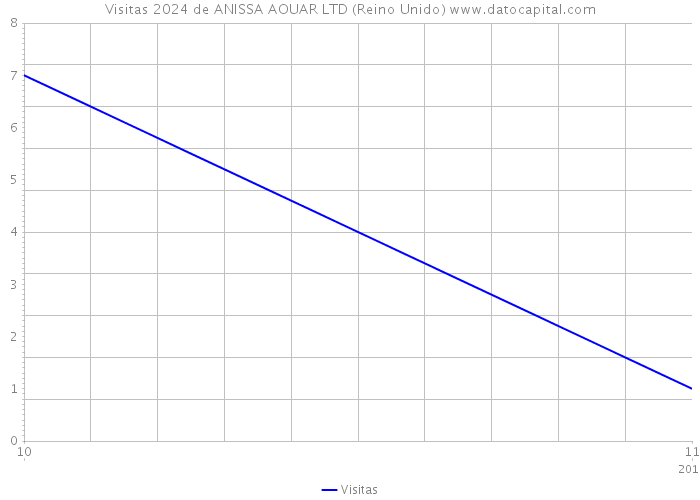 Visitas 2024 de ANISSA AOUAR LTD (Reino Unido) 