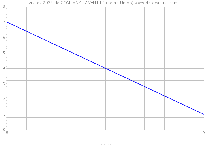 Visitas 2024 de COMPANY RAVEN LTD (Reino Unido) 