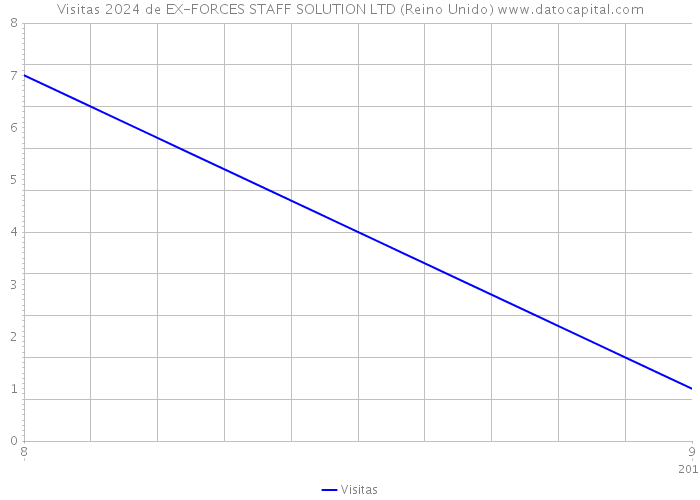 Visitas 2024 de EX-FORCES STAFF SOLUTION LTD (Reino Unido) 