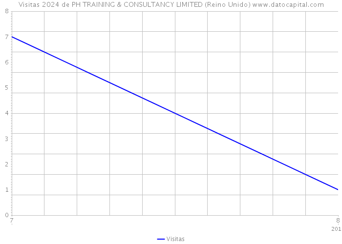 Visitas 2024 de PH TRAINING & CONSULTANCY LIMITED (Reino Unido) 