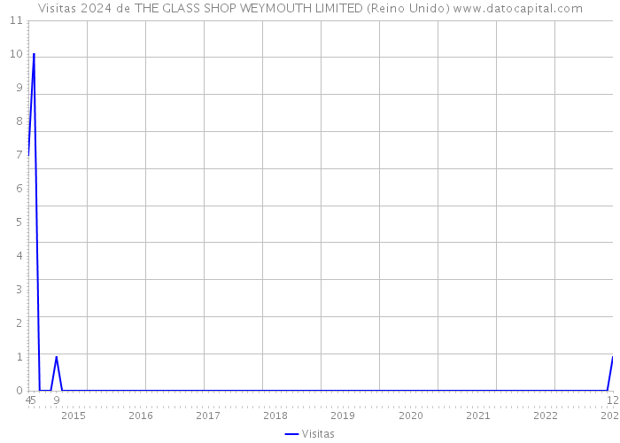 Visitas 2024 de THE GLASS SHOP WEYMOUTH LIMITED (Reino Unido) 