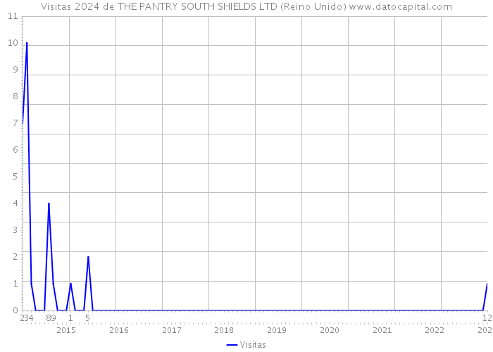 Visitas 2024 de THE PANTRY SOUTH SHIELDS LTD (Reino Unido) 