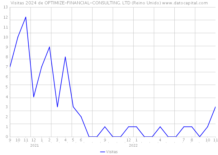 Visitas 2024 de OPTIMIZE-FINANCIAL-CONSULTING. LTD (Reino Unido) 