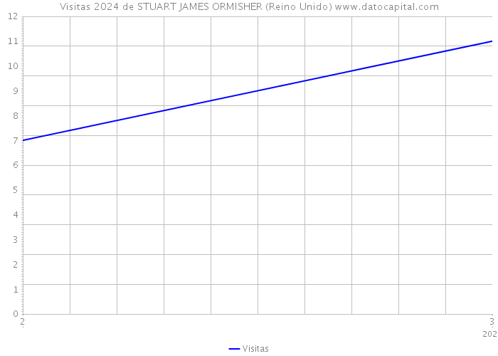 Visitas 2024 de STUART JAMES ORMISHER (Reino Unido) 