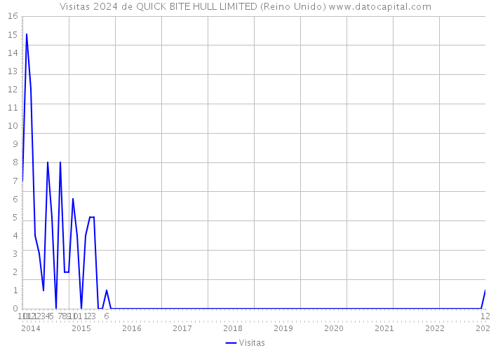 Visitas 2024 de QUICK BITE HULL LIMITED (Reino Unido) 