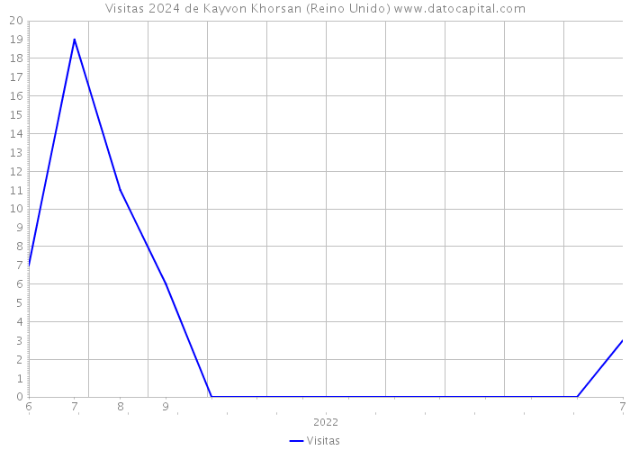 Visitas 2024 de Kayvon Khorsan (Reino Unido) 