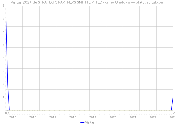 Visitas 2024 de STRATEGIC PARTNERS SMITH LIMITED (Reino Unido) 