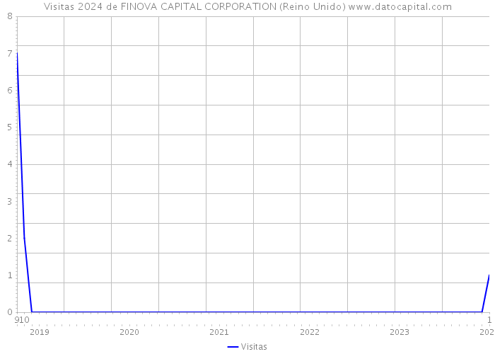 Visitas 2024 de FINOVA CAPITAL CORPORATION (Reino Unido) 