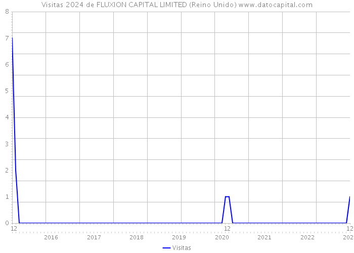 Visitas 2024 de FLUXION CAPITAL LIMITED (Reino Unido) 