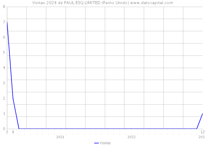 Visitas 2024 de PAUL ESQ LIMITED (Reino Unido) 