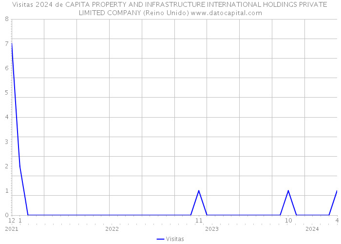 Visitas 2024 de CAPITA PROPERTY AND INFRASTRUCTURE INTERNATIONAL HOLDINGS PRIVATE LIMITED COMPANY (Reino Unido) 