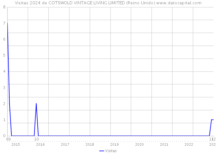 Visitas 2024 de COTSWOLD VINTAGE LIVING LIMITED (Reino Unido) 