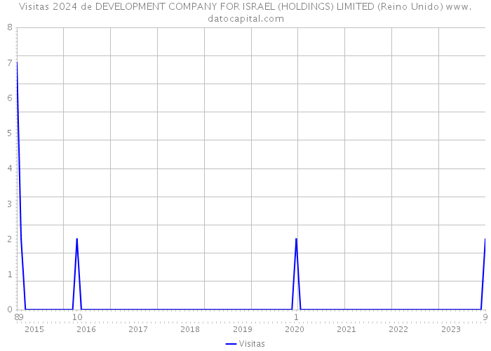 Visitas 2024 de DEVELOPMENT COMPANY FOR ISRAEL (HOLDINGS) LIMITED (Reino Unido) 