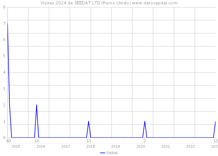 Visitas 2024 de SEEDAT LTD (Reino Unido) 