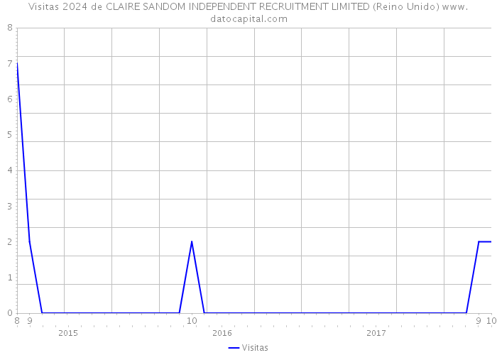 Visitas 2024 de CLAIRE SANDOM INDEPENDENT RECRUITMENT LIMITED (Reino Unido) 