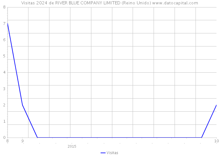 Visitas 2024 de RIVER BLUE COMPANY LIMITED (Reino Unido) 