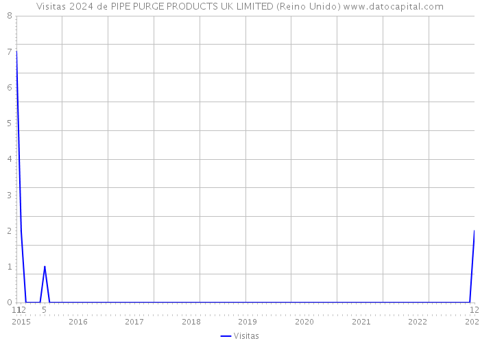 Visitas 2024 de PIPE PURGE PRODUCTS UK LIMITED (Reino Unido) 