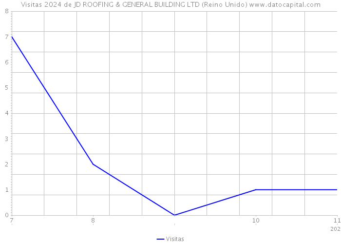 Visitas 2024 de JD ROOFING & GENERAL BUILDING LTD (Reino Unido) 