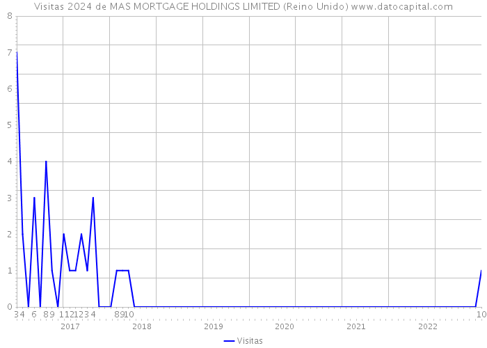 Visitas 2024 de MAS MORTGAGE HOLDINGS LIMITED (Reino Unido) 