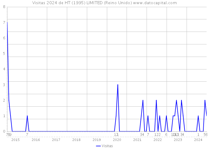 Visitas 2024 de HT (1995) LIMITED (Reino Unido) 