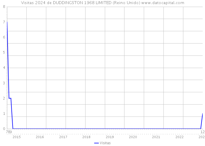 Visitas 2024 de DUDDINGSTON 1968 LIMITED (Reino Unido) 